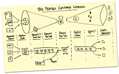 Perfect Customer Lifecycle Webinar Perfect Customer Lifecycle Webinar